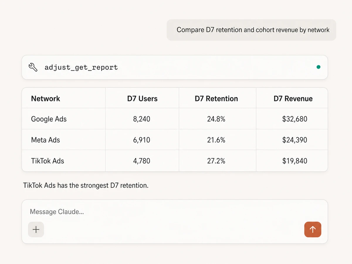 Claude comparing D7 retention and cohort revenue by advertising network from Adjust through Markifact MCP