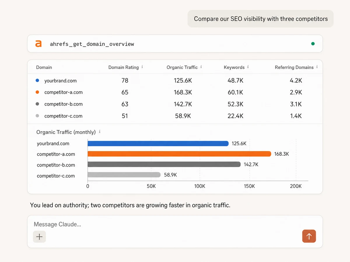 Ahrefs MCP comparing Domain Rating, organic traffic, keywords, and referring domains across competitors