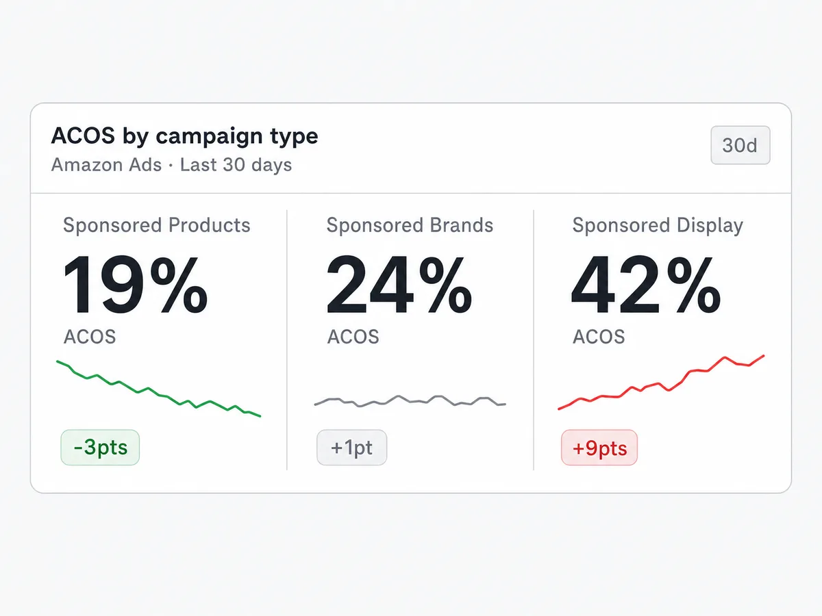 Amazon Ads ACOS compared across Sponsored Products, Sponsored Brands, and Sponsored Display