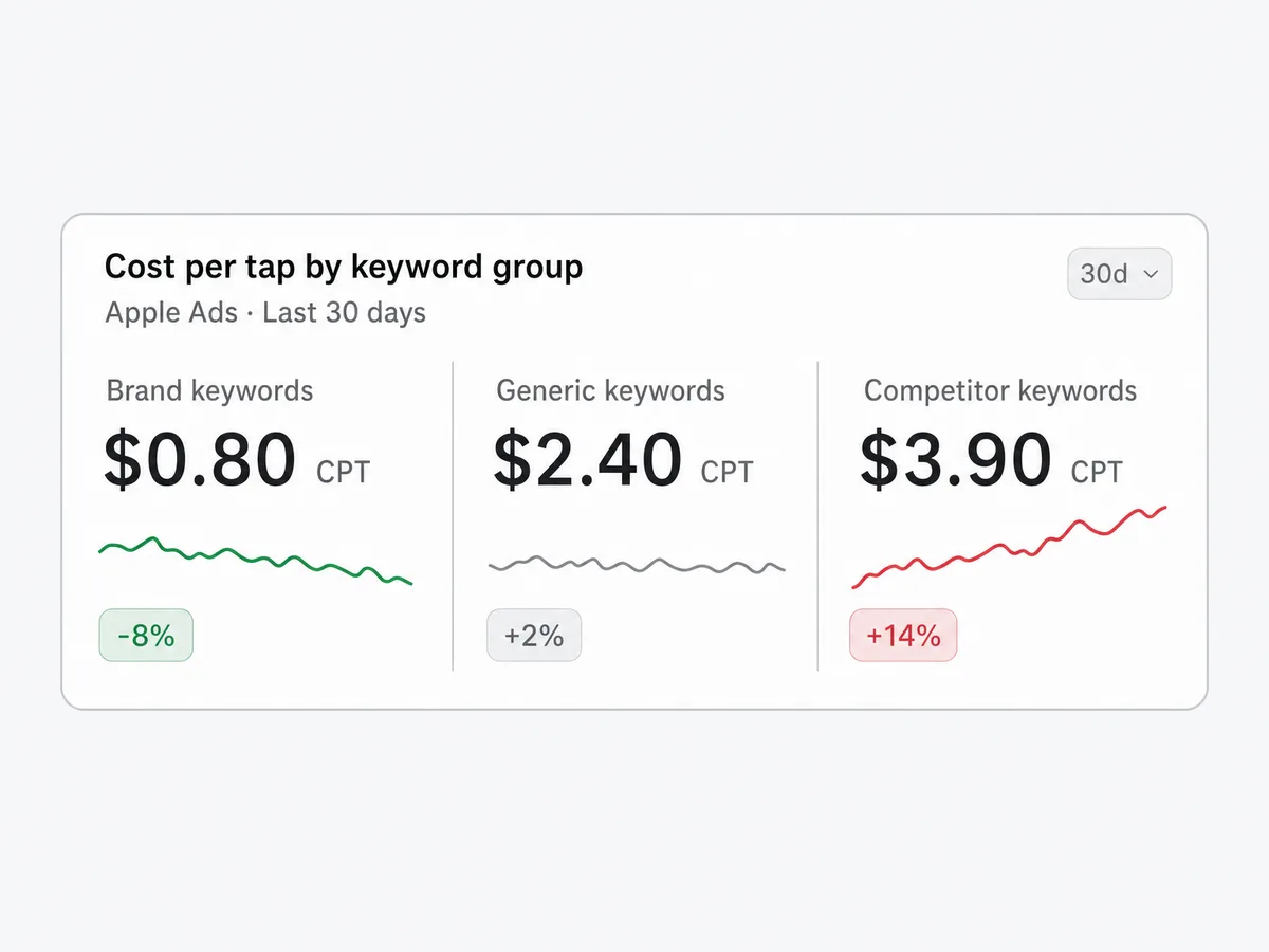 Apple Ads cost per tap compared across brand, generic, and competitor keyword groups
