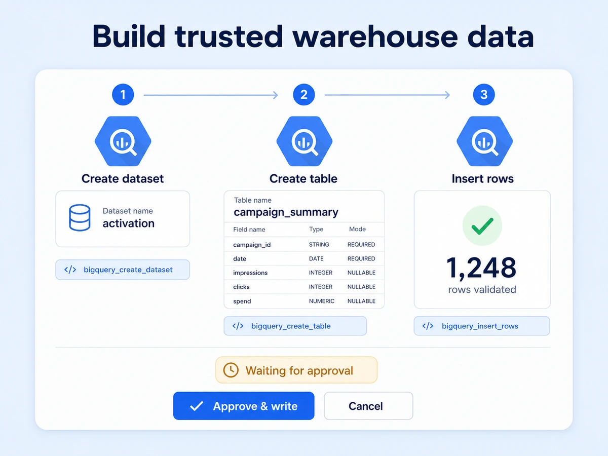 Approval-gated BigQuery dataset, table, and row creation through Markifact MCP