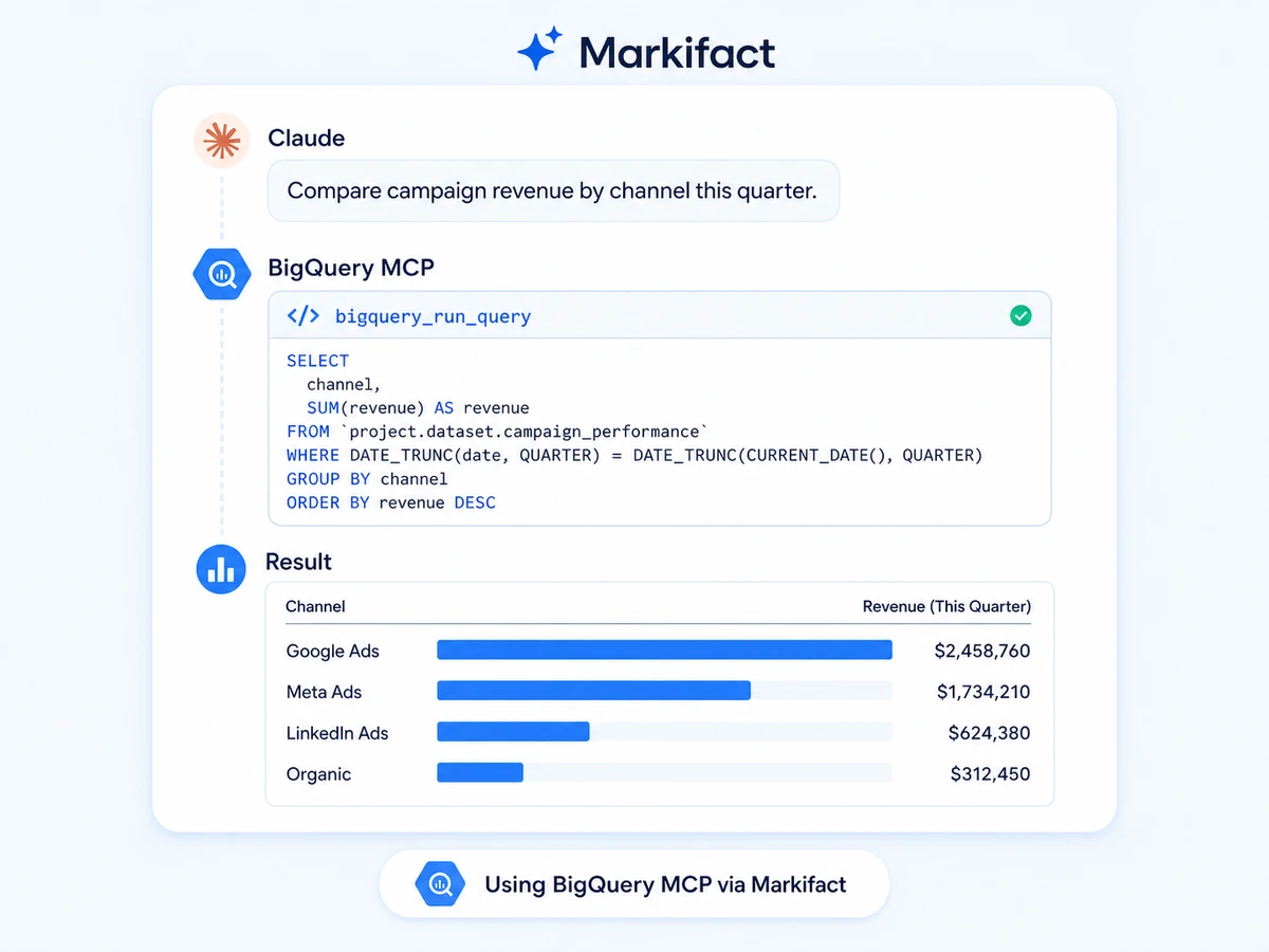 Claude running a BigQuery SQL query and comparing campaign revenue by channel through Markifact MCP