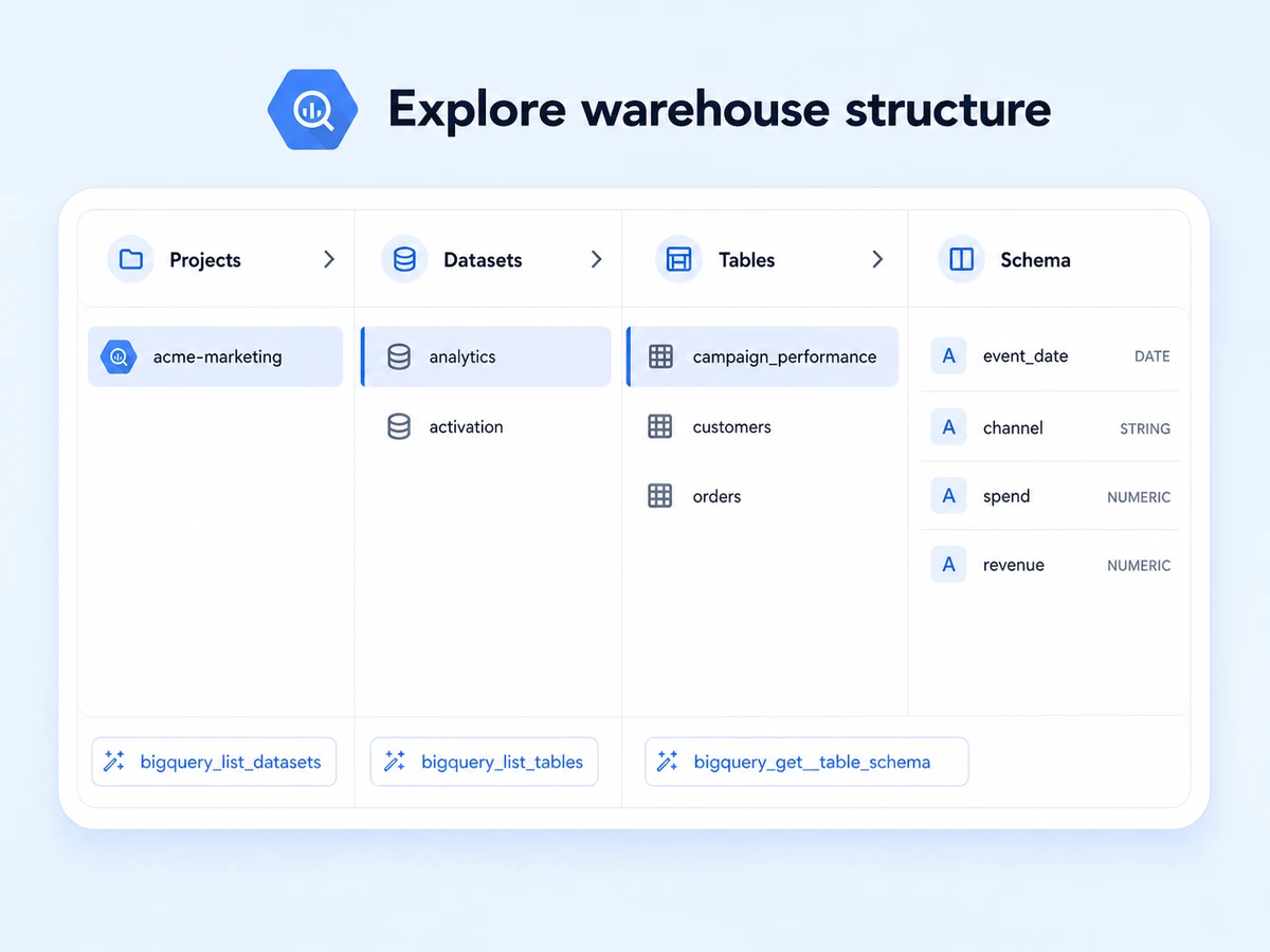BigQuery projects, datasets, tables, and schemas explored through Markifact MCP