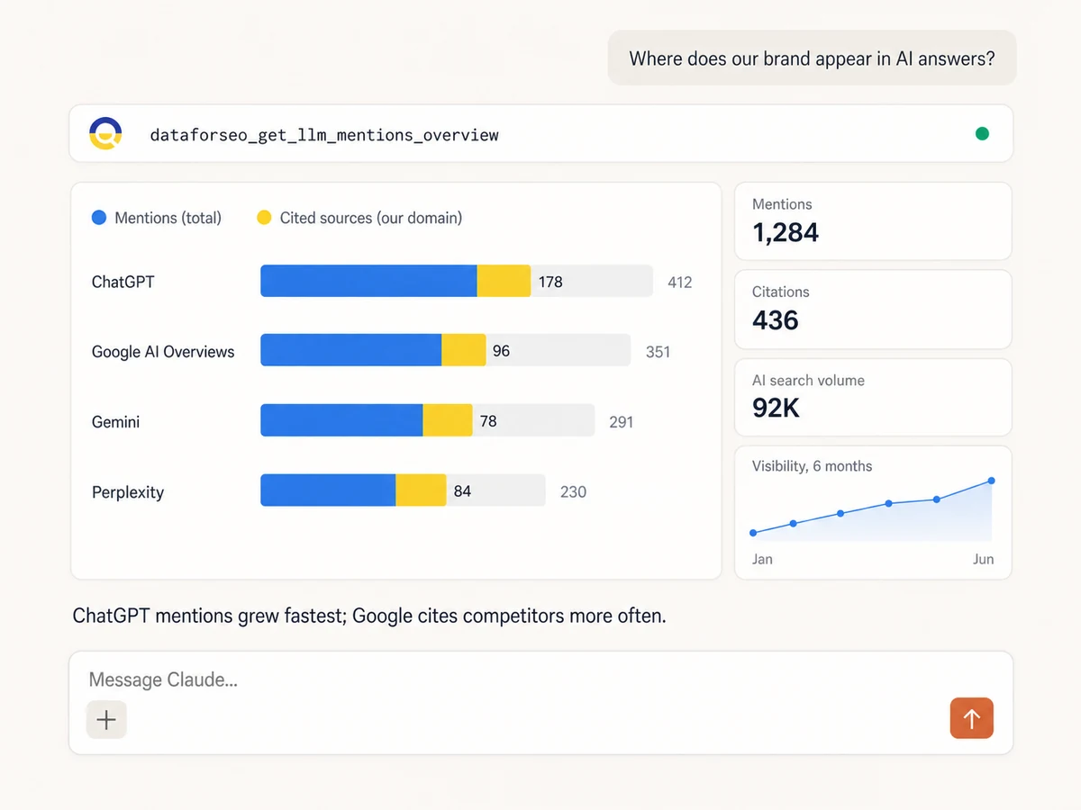 DataForSEO MCP comparing brand mentions and cited sources across AI answer platforms