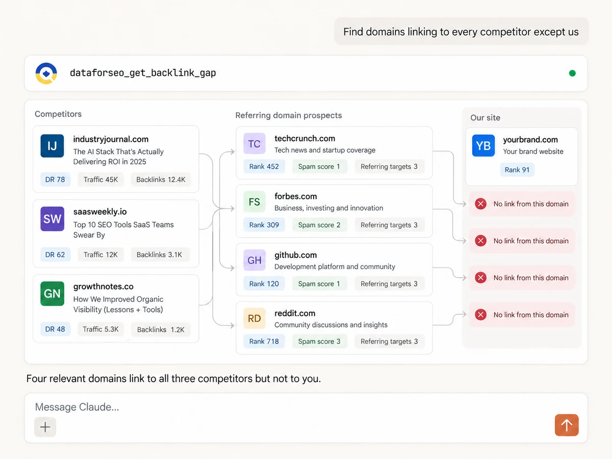 DataForSEO MCP mapping referring domains shared by competitors but missing from a brand's backlink profile