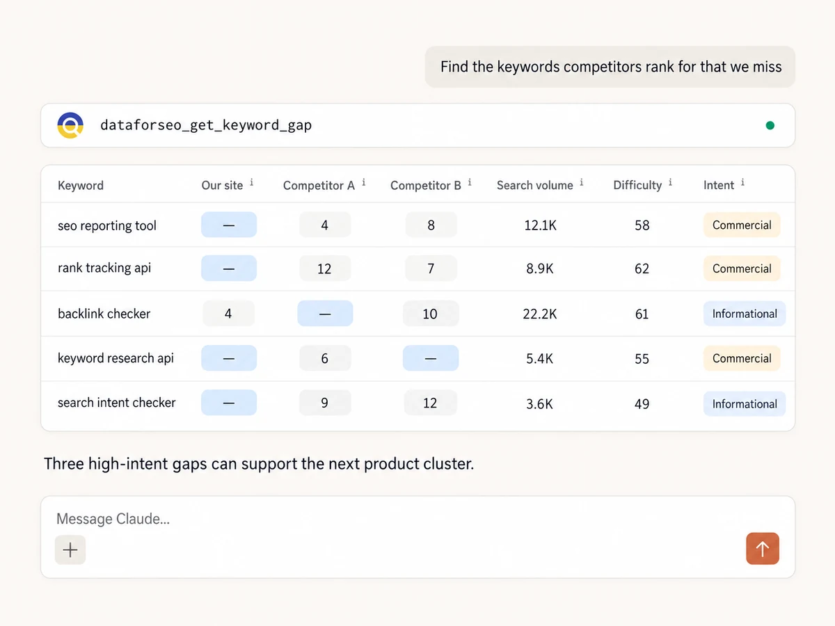 DataForSEO MCP showing keyword gaps, competitor rankings, search volume, difficulty, and intent