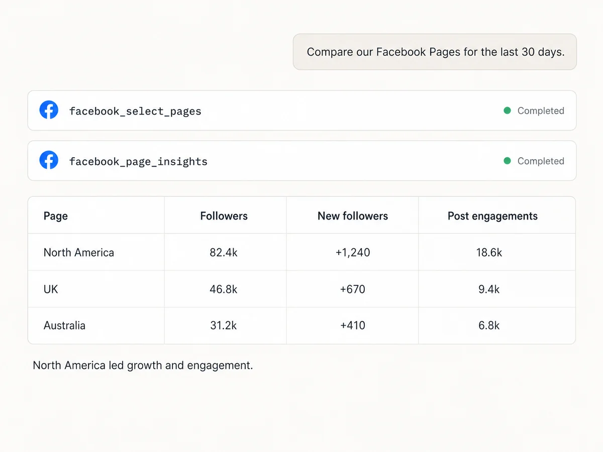 Claude selecting and comparing follower growth and post engagements across managed Facebook Pages