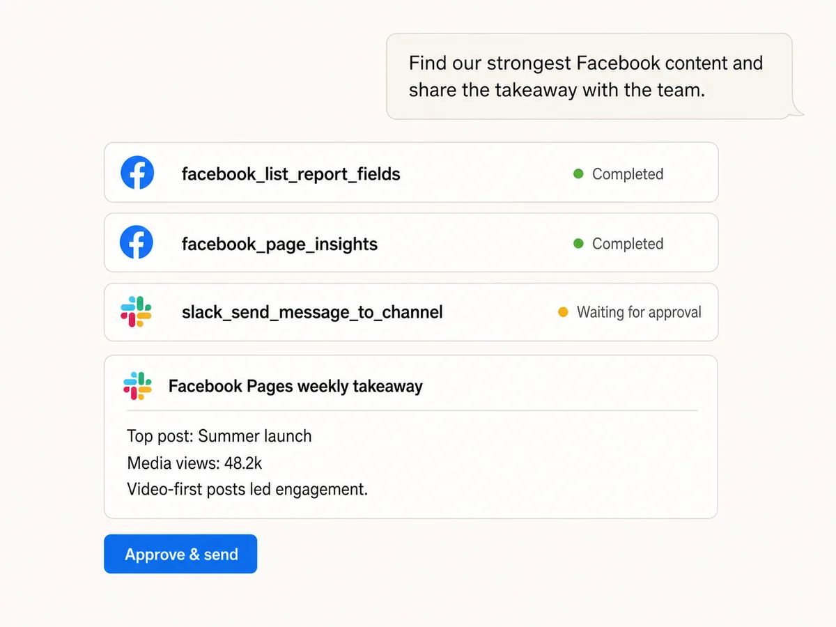 Claude retrieving Facebook Page insights and preparing an approval-gated Slack takeaway