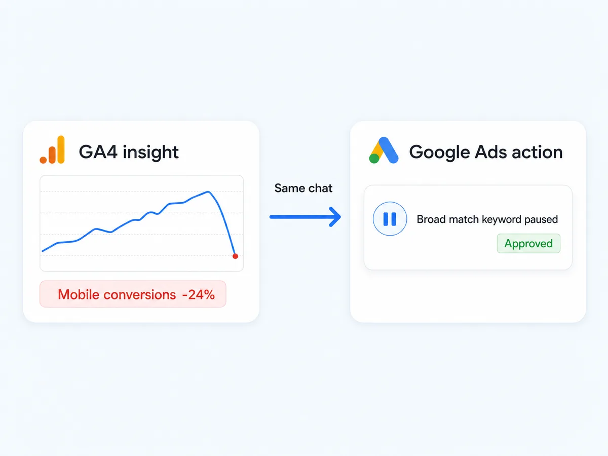 A GA4 conversion drop insight leading to an approved Google Ads keyword pause in the same chat
