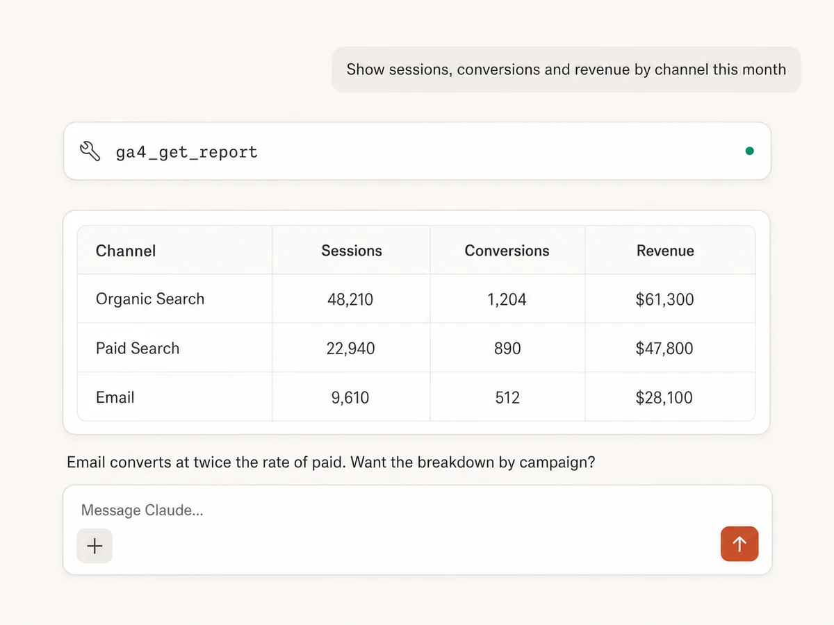 Claude showing a GA4 sessions, conversions, and revenue report by channel through Markifact MCP