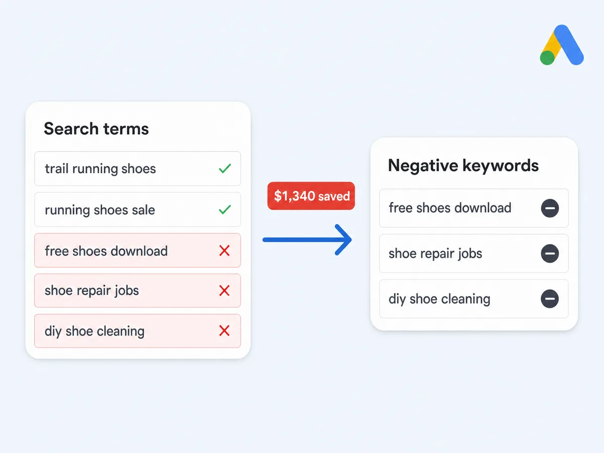 Wasteful Google Ads search terms turned into a negative keyword list, saving $1,340