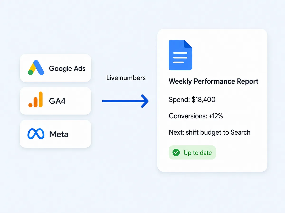 Google Ads, GA4, and Meta data flowing into an up-to-date weekly performance report document