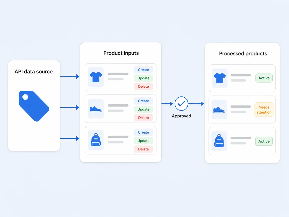 Google Merchant Center API data source feeding create, update, and delete product operations with approval