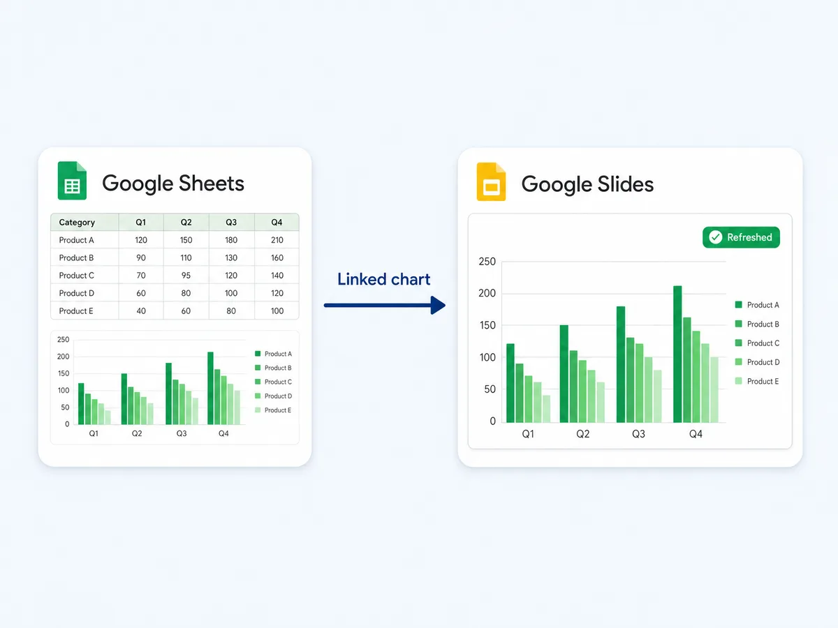 A Google Sheets chart linked into a Google Slides deck with a refreshed badge