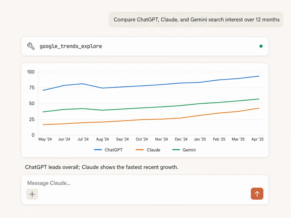 Claude comparing Google search interest for ChatGPT, Claude, and Gemini over twelve months