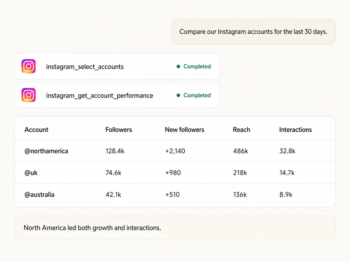 Claude comparing follower growth, reach, and interactions across Instagram accounts