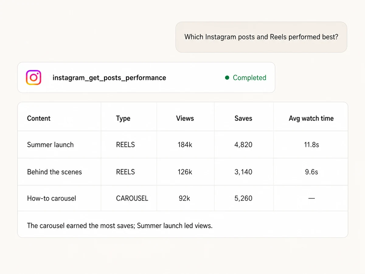 Claude ranking Instagram posts, carousels, and Reels by views, saves, and watch time