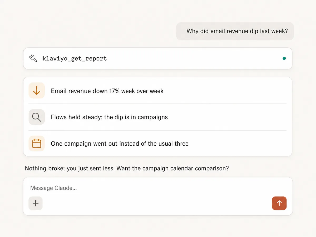 Claude diagnosing an email revenue dip and finding fewer campaign sends behind it