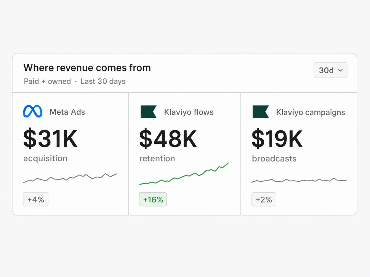 Meta Ads acquisition spend next to Klaviyo flow and campaign revenue in one dashboard