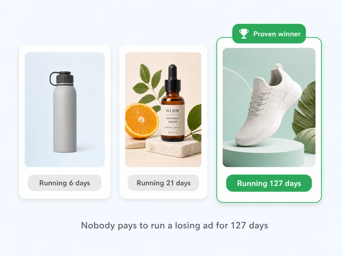 Three competitor ads compared by runtime, with the 127-day ad marked as the proven winner