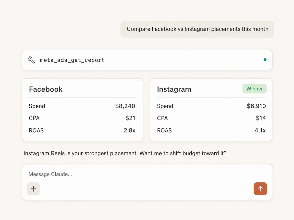 Claude comparing Facebook and Instagram placement performance through Markifact MCP