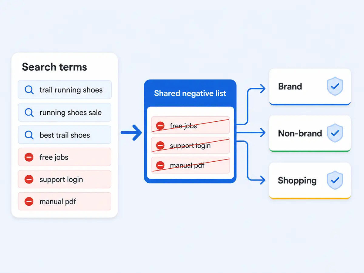 Microsoft Ads search terms filtered into a shared negative keyword list applied across campaigns