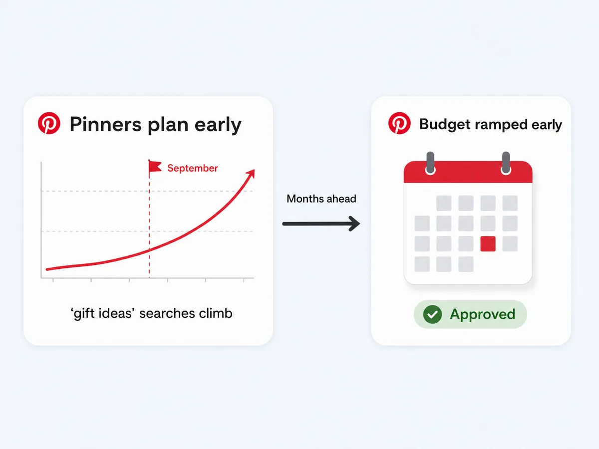Pinterest seasonal planning: gift ideas searches climbing in September leading to an early approved budget ramp