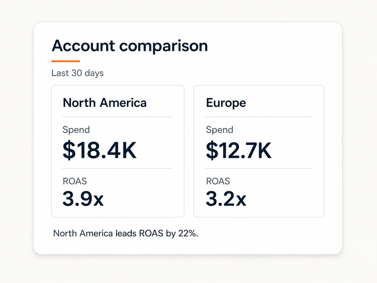 Comparison of Reddit Ads spend and ROAS across multiple advertiser accounts