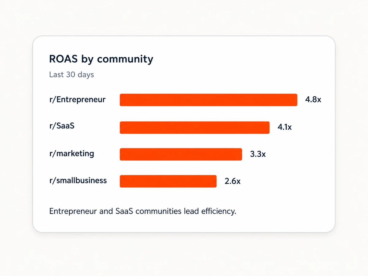 Reddit Ads return on ad spend broken down by subreddit community