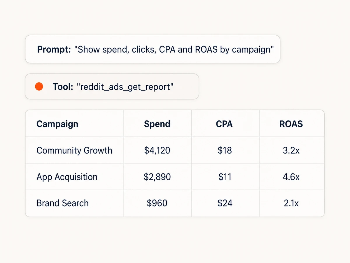 Reddit Ads campaign report with spend, CPA, and ROAS inside an AI assistant using Markifact MCP