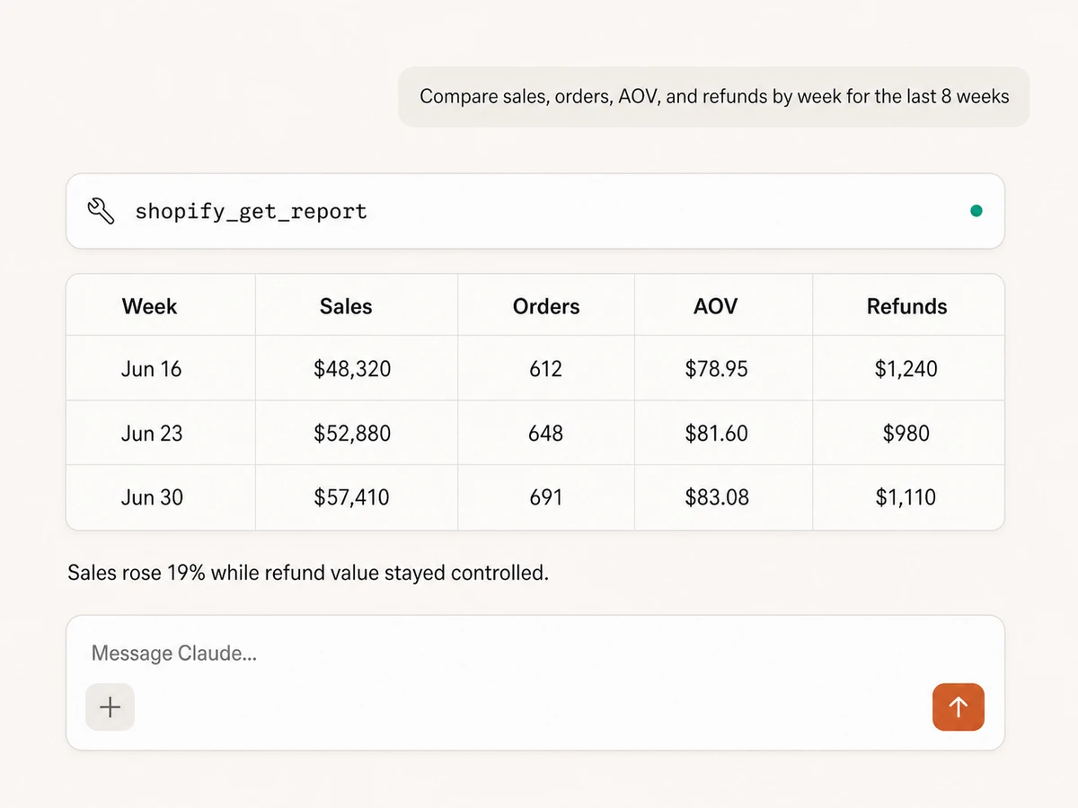 Claude comparing Shopify sales, orders, average order value, and refunds by week through Markifact MCP