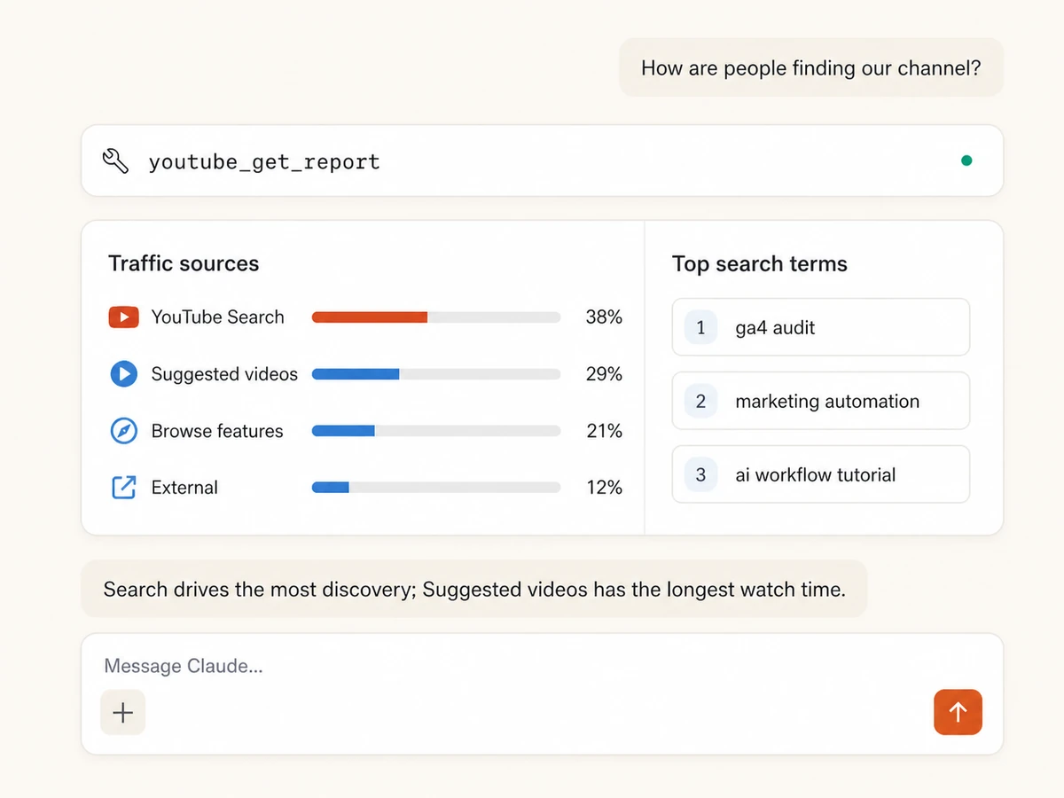 Claude reporting YouTube traffic sources and the search terms driving channel discovery